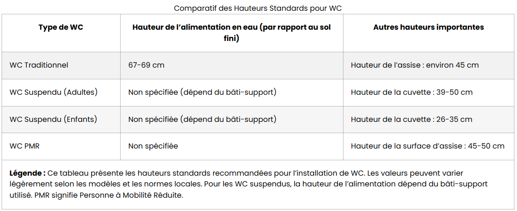 Comparatif hauteur toilette idéale eau WC