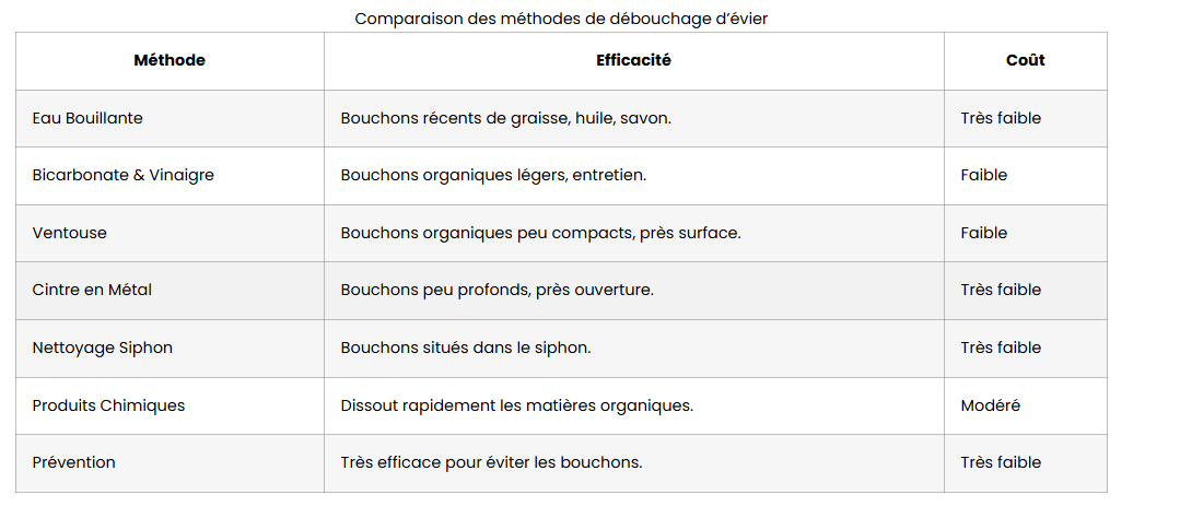 Comparatif des méthodes pour déboucher un évier