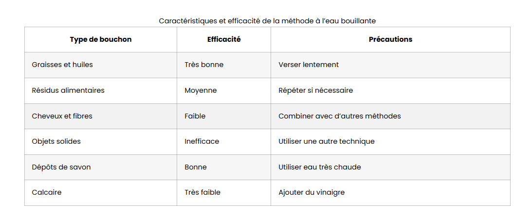 Les caractéristiques pour déboucher son évier avec de l'eau bouillante