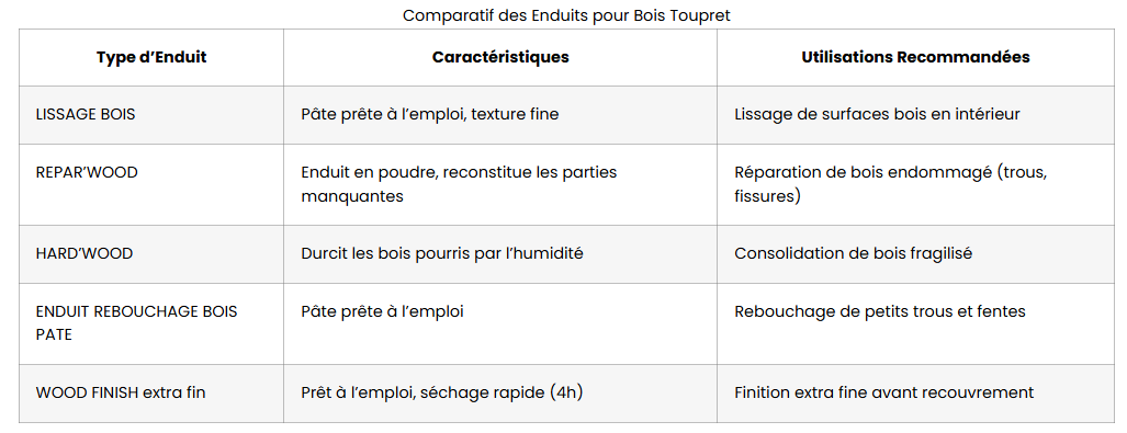 Comparatif des enduits de bois Toupret