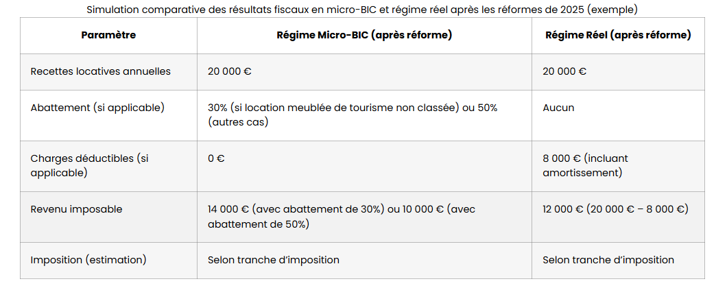 fiscalite lmnp choix regime fiscal