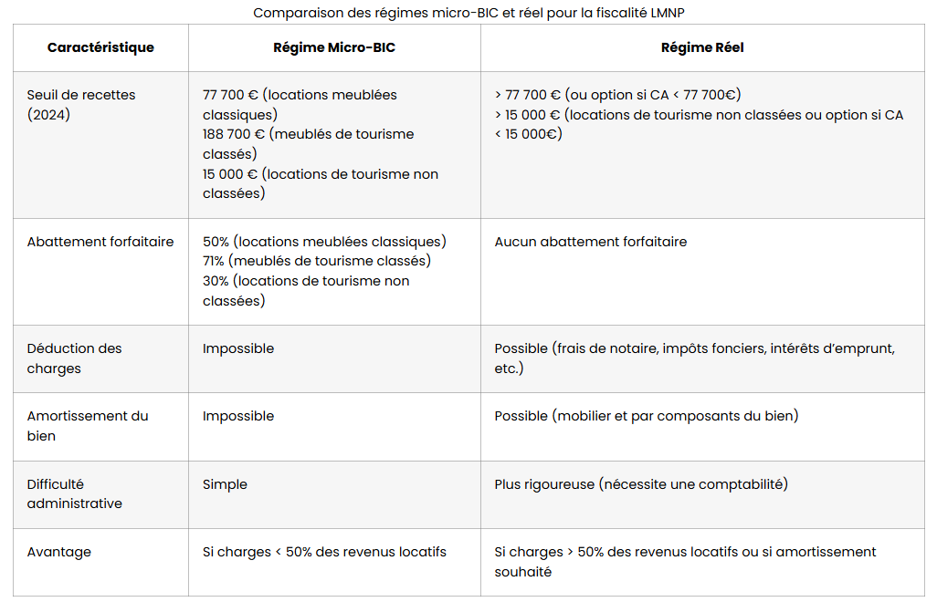 fiscalite lmnp comparaison regime micro bic fiscalite