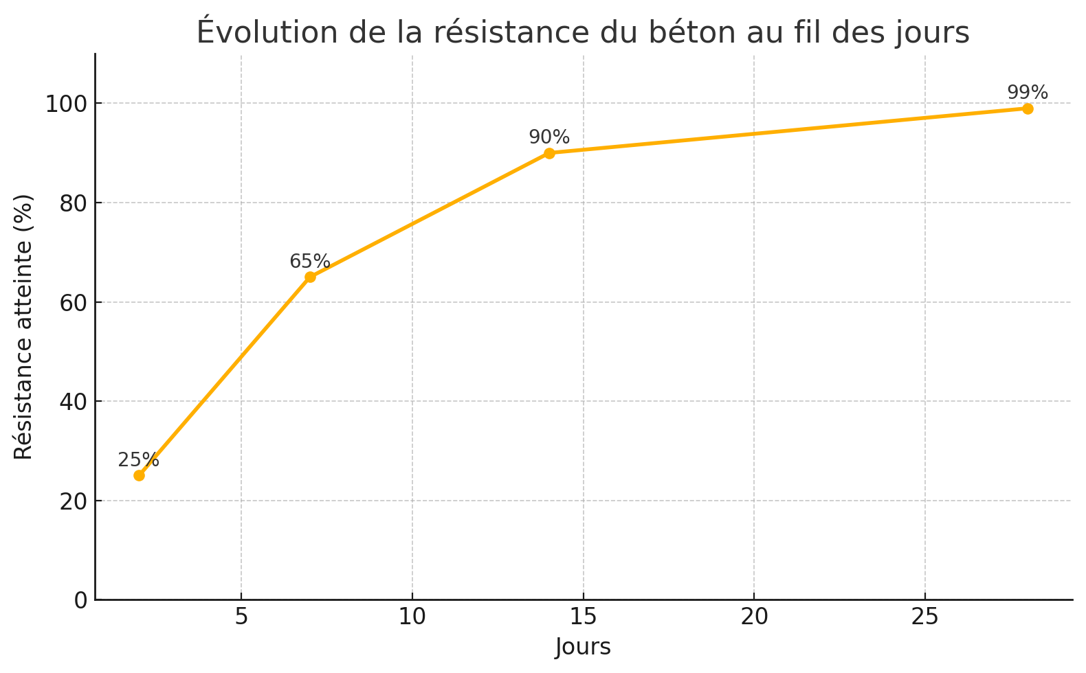 temps sechage beton durcissment