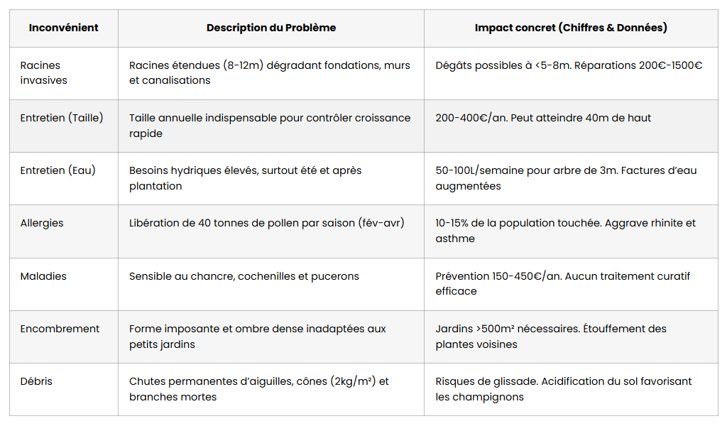 cypres inconvenients tableau recapitulatif