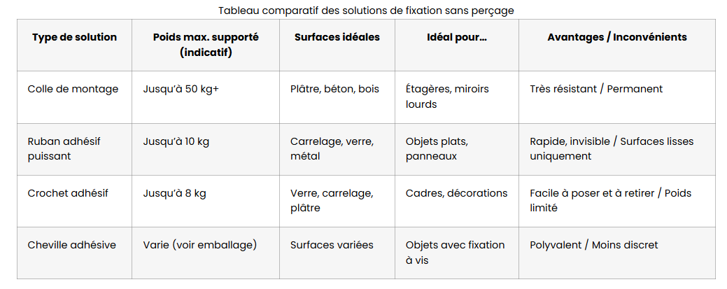 fixer objet lourd sans percer tableau solutions