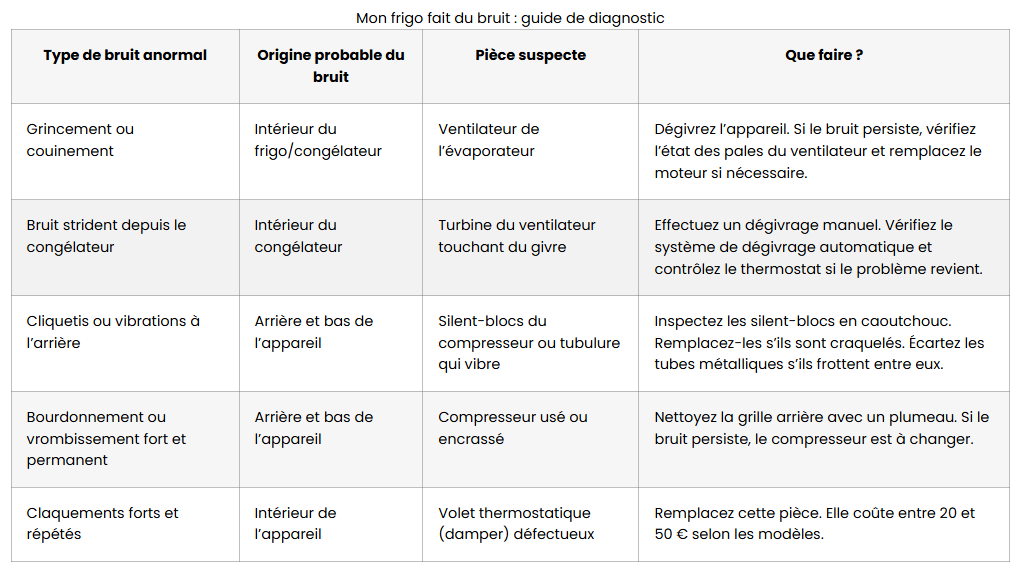 frigo fait bruit diagnostic