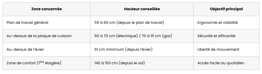 hauteur meuble haut cuisine tableau