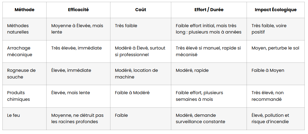tuer racines arbre coupe tableau comparatif
