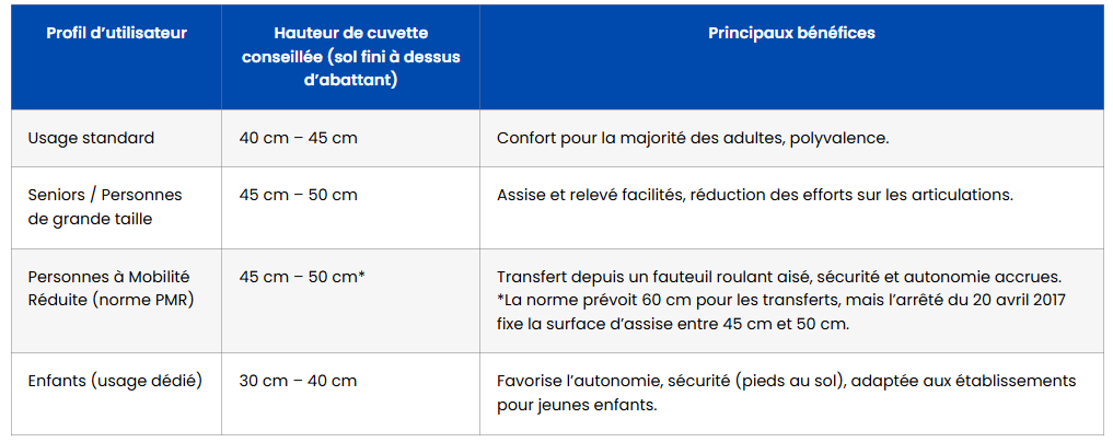 hauteur toilette suspendue comparatif