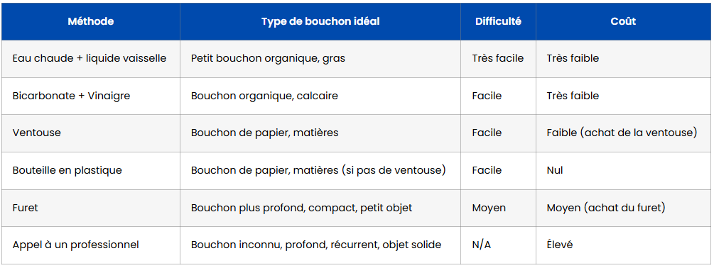solution deboucher wc tableau comparatif