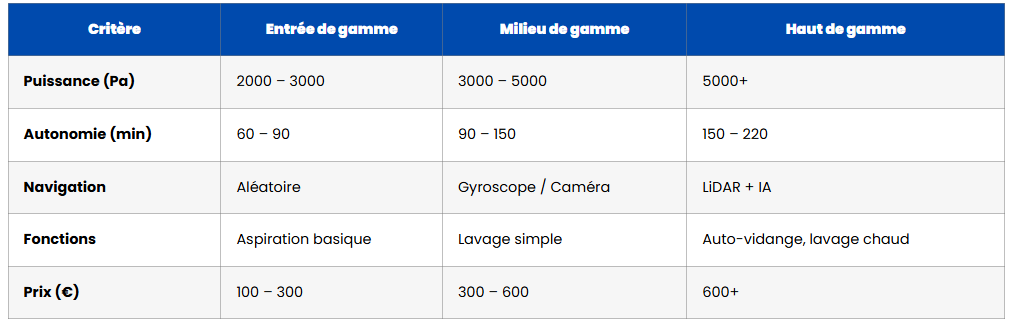 choisir aspirateur robot criteres