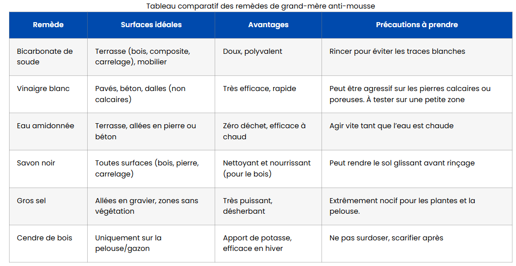 enlever mousse tableau comparatif remedes grand mere