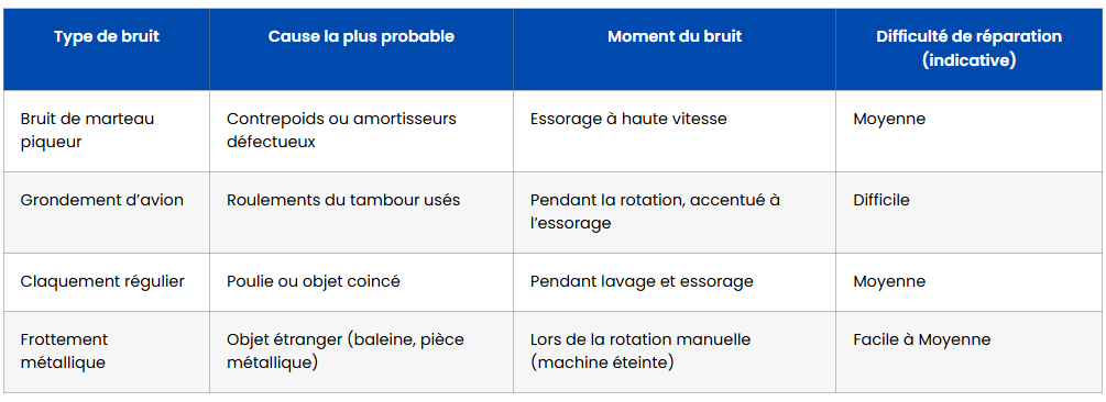 machine a laver bruit marteau piqueur tableau recapitulatif
