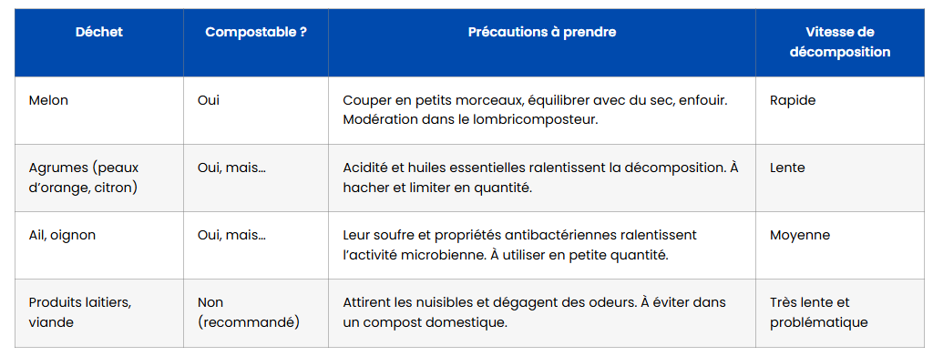 melon compost comparatif aliments