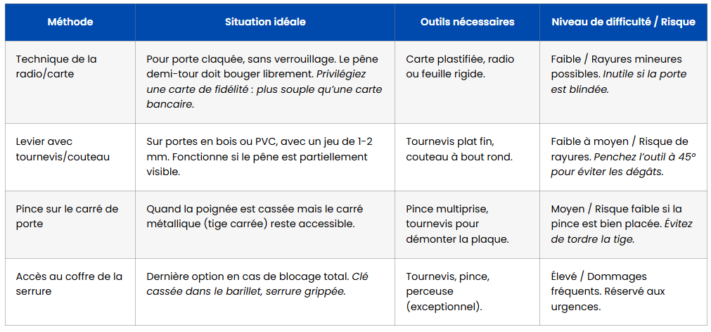 ouvrir porte bloquee sans poignee tableau comparatif