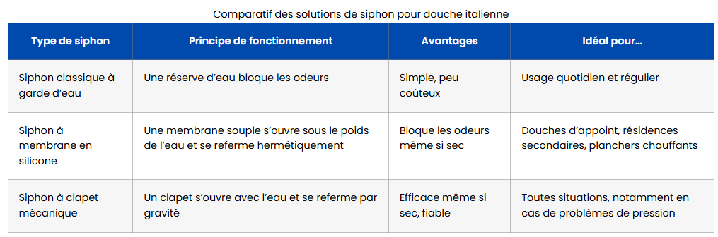 remontee odeur douche italienne comparatif solutions siphon