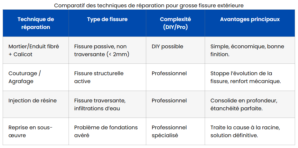 reparer fissure mur exterieur solutions