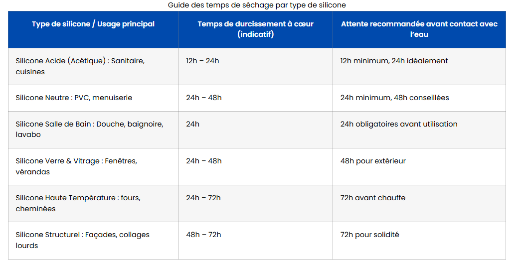 temps sechage joint sillicone types