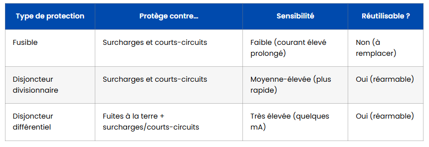 disjoncteur saute mais pas fusible origine