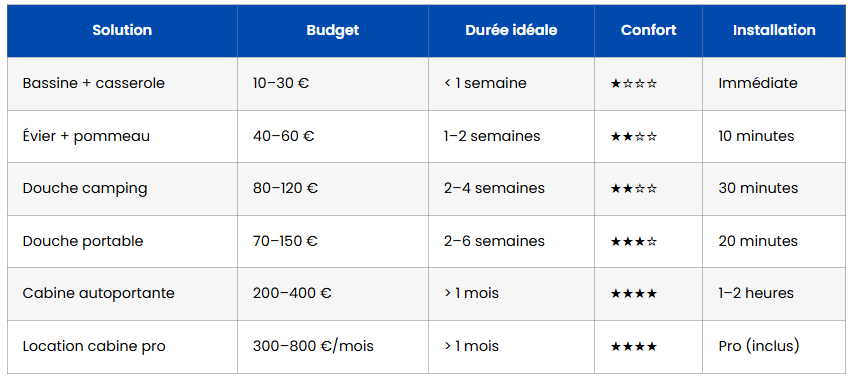 douche provisoire pendant travaux comparaison solutions