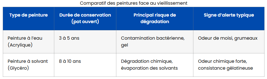 peinture perimee danger comparatif vieillissement peinture