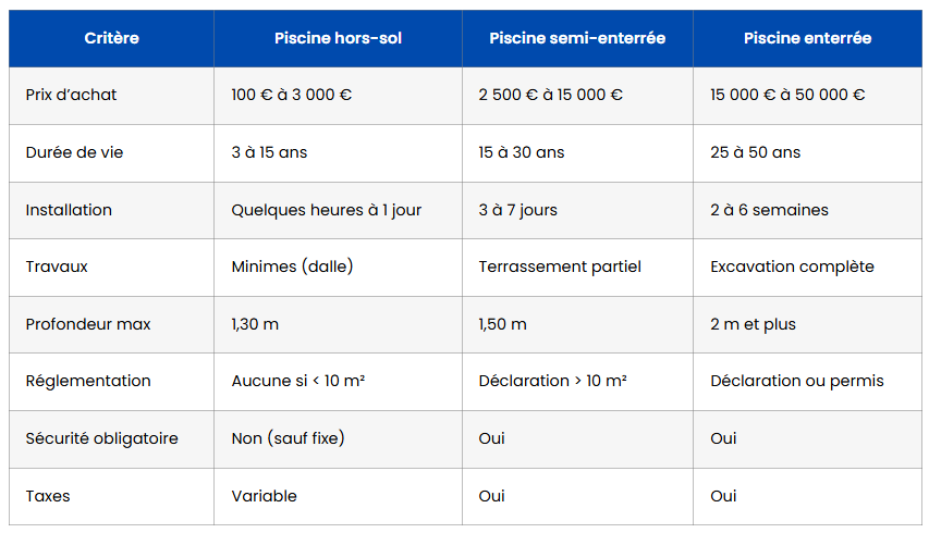 piscine enterree semi enterree ou hors sol comparatif