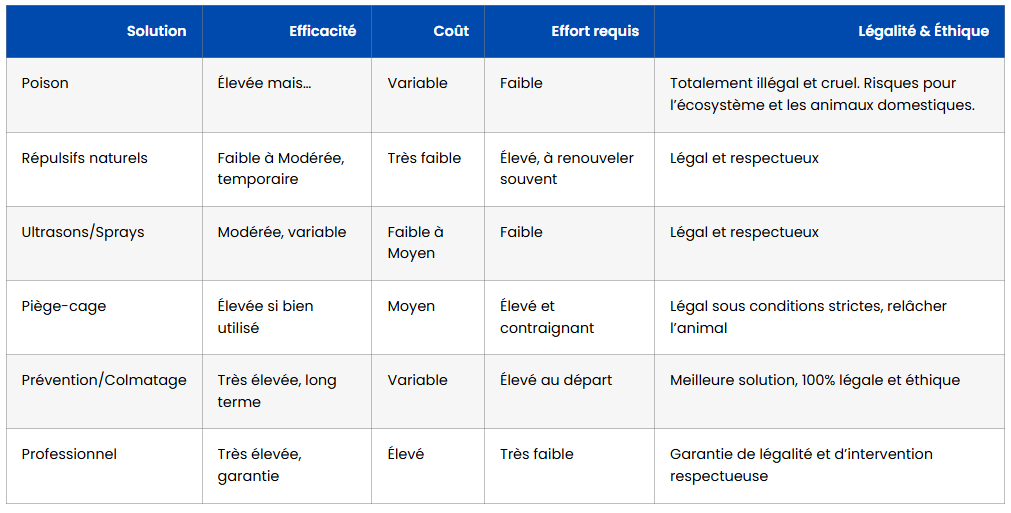 poison pour fouines tableau solutions poison loutres