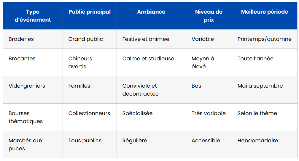 sabradou evenements tableau